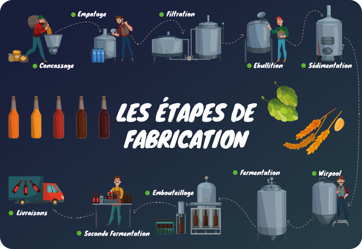 Les étapes de fabrication d'une bière Bap